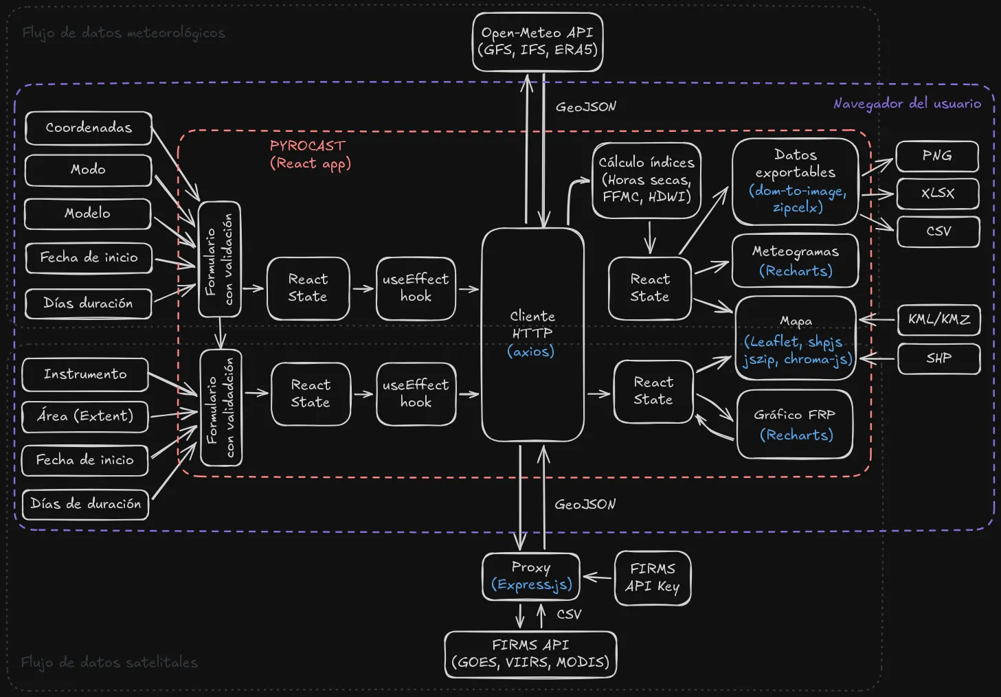 Diagrama de arquitectura: la aplicación en el navegador envía formularios validados, mediante el estado de React, a un cliente HTTP que consulta directamente la API de Open-Meteo y NASA FIRMS a través de un proxy en Express que guarda la clave de la API; los resultados alimentan los gráficos, el mapa y las exportaciones a PNG, CSV y Excel.
